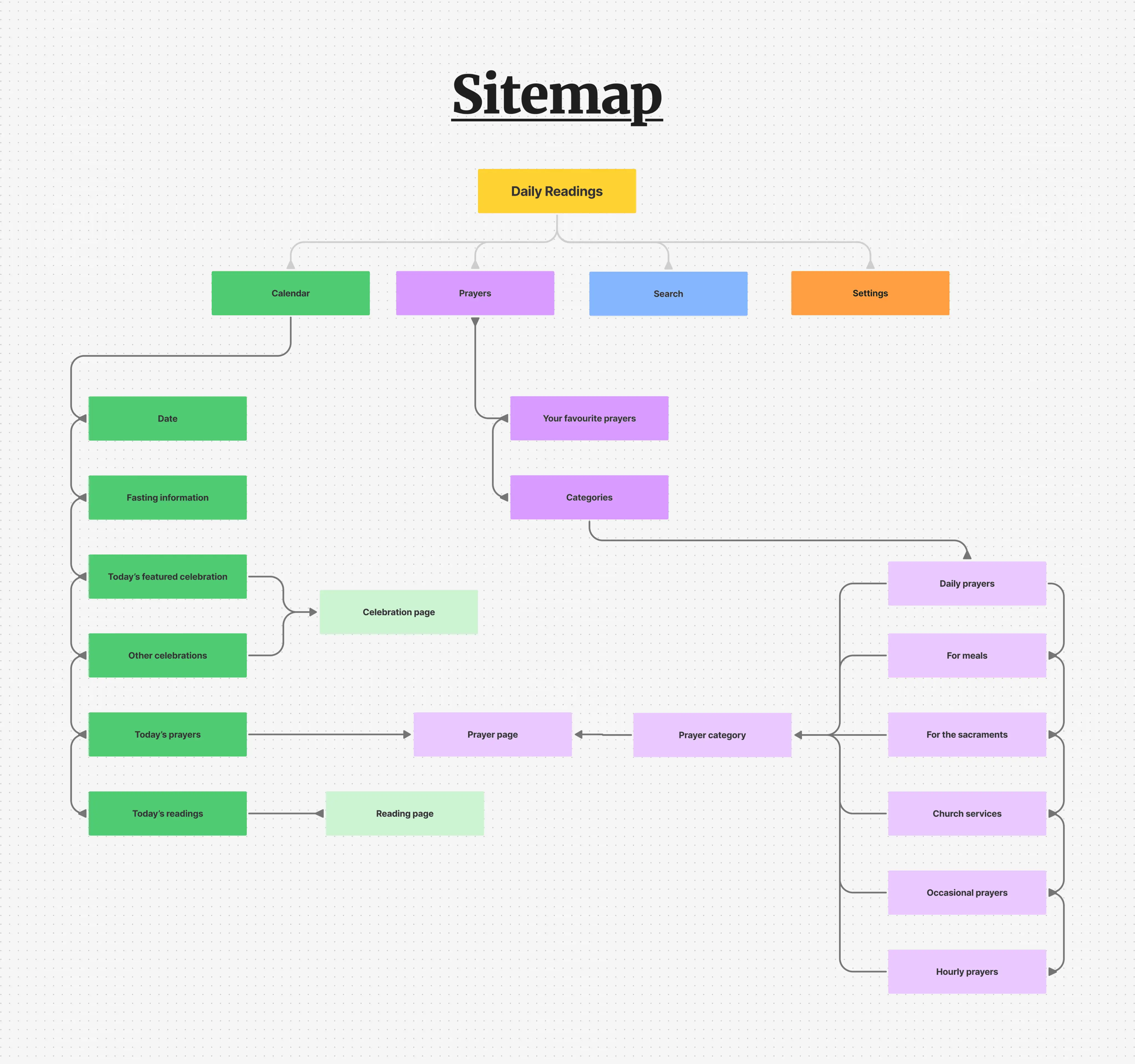 Sitemap of the redesigned app